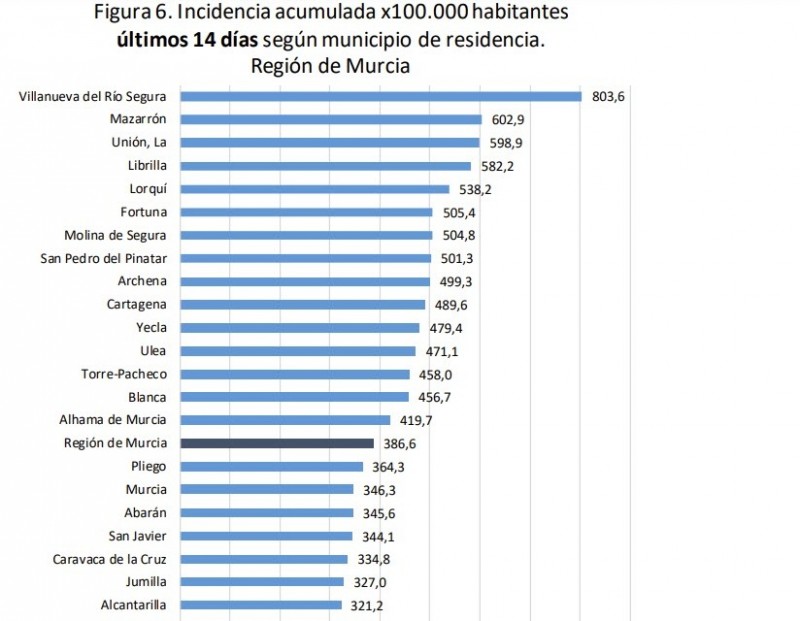 <span style='color:#780948'>ARCHIVED</span> - Murcia Covid Update July 23: Hospitalisations in the region jump up once again