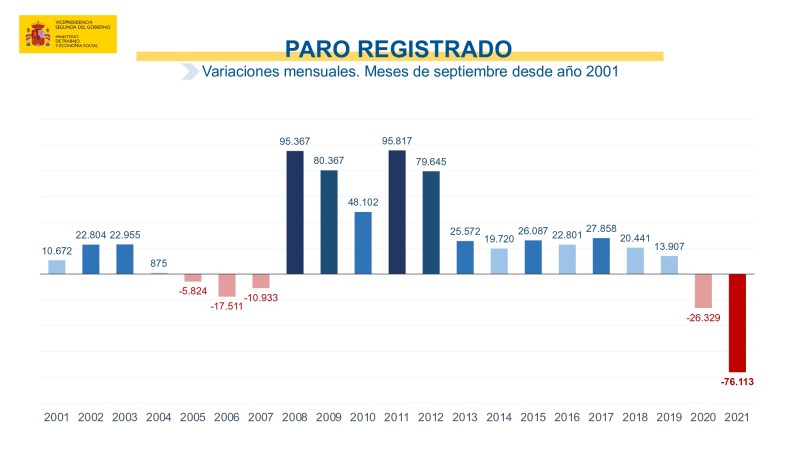 <span style='color:#780948'>ARCHIVED</span> - September data reveals seventh month of decreasing unemployment rate in Spain