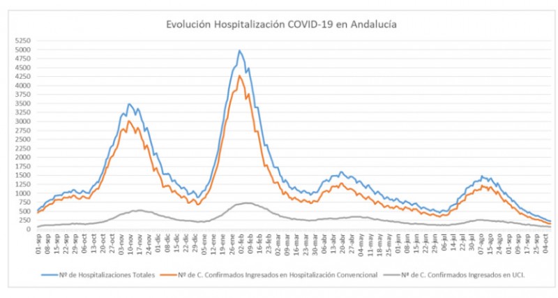 Hospitalisations fall by a quarter in a week: Andalusia Covid update October 11